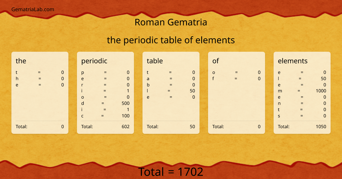 the periodic table of elements in roman Gematria